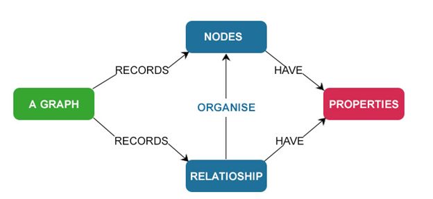 Graph Database